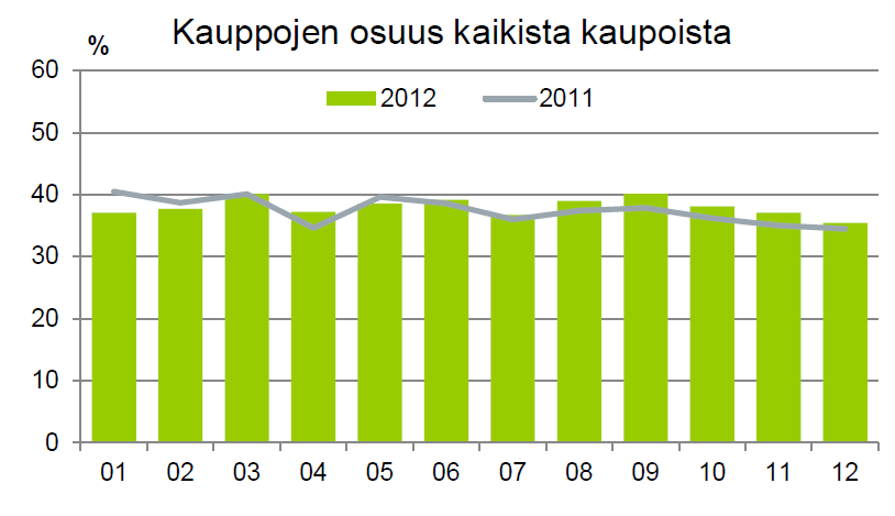 vuosina prosentit ovat olleet seuraavat: vuonna 2011 38 %, vuonna 2010 38 %, vuonna 2009 38 %. Prosentit ovat osallistumisprosentteja yksityismetsien puukauppojen lukumäärästä.