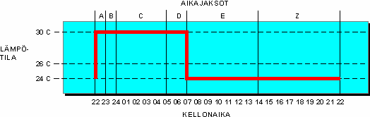 3.13 OHJELMOINTIVIHJEITÄ LATTIALÄMMITYS: Kivi-, matto- ja puupintainen lattiamateriaali käyttäytyvät eri tavalla joten niiden lämpötilaohjaus tulee olla erilainen.