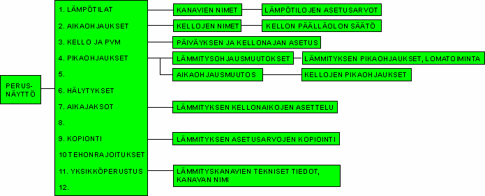 - ota perusnäyttö näkyviin (yleensä näkyvillä aina analogiakello ja ulkolämpötila) painamalla NORMnäppäintä - paina ON - paina 11 ja ON - säädä NUOLI -näppäimillä näytön kirkkaus APUA -painikkeella