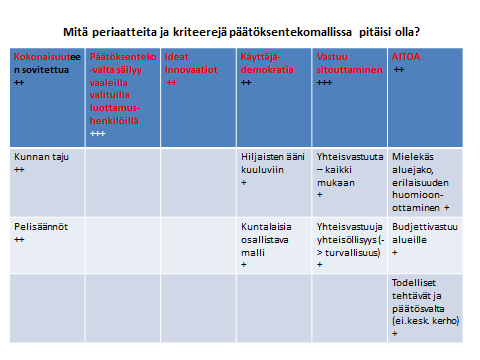 Kommentteja: Yhteisöllisyys ja alueellinen päätöksenteko ja vastuun siirto alueille tarvitsee myös rinnalleen yhteisen koko kunnan strategian ja tavoitteiden tiedostamisen.