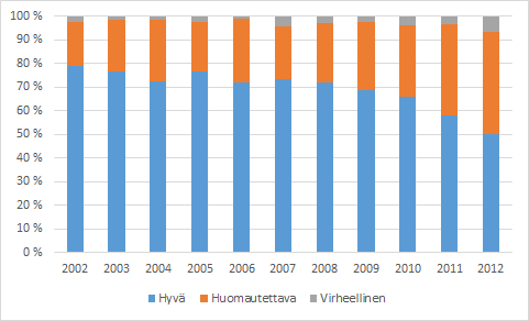 Kuva 4. Korjuujäljen kokonaisarvostelu harvennushakkuissa 27