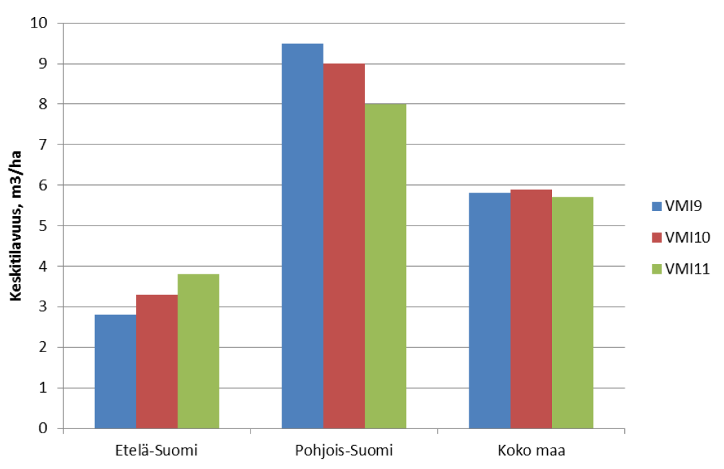 Kuva 9. Lahopuun määrän keskitilavuuden (m3/ha) kehitys Etelä- ja Pohjois-Suomessa ja koko maassa valtakunnan metsien inventoinneissa aikana VMI9 VMI11 40 4.2.