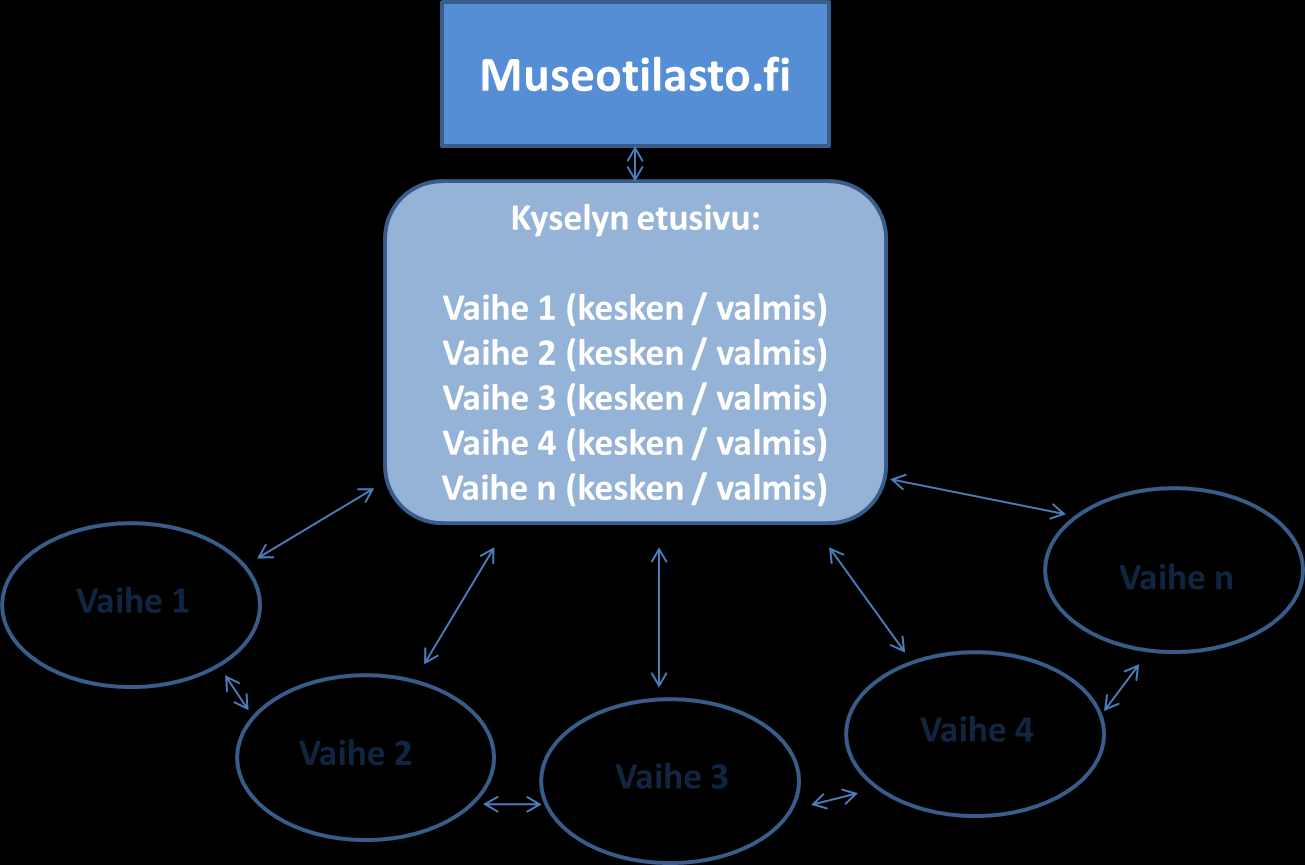 30. Kyselyn tallentaminen Vastaajan on oltava mahdollista tallentaa kysely järjestelmään väliaikaisesti ennen sen lähettämistä ja palata myöhemmin täydentämään vastauksia. 31.