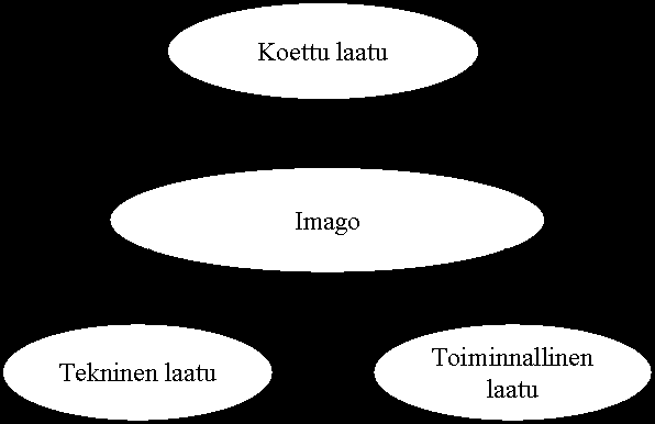 20 Virhe jää asiakkaiden mieliin ja vahvistaa entisestään käsitystä negatiivisesta imagosta. (Kang & James 2004.) Kuvio 1. Palvelun laadun osatekijät Lähde: Grönroos (2000, 65).