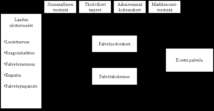 26 palvelun laatuun vaikuttavaa tekijää. Nämä laadun ulottuvuudet ovat luotettavuus, reagointialttius, palveluvarmuus, empatia sekä palveluympäristö. Kuvio 3.