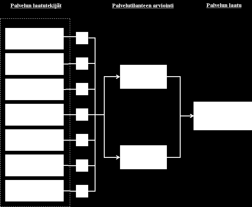 45 Kuvio 5. Tutkimuksen teoreettinen viitekehys Useat palvelut syntyvät palveluntarjoajan ja asiakkaan yhteistyöllä (Zeithaml 1985; Crosby ym. 1990; Zeithaml ym. 1996, 20-23).