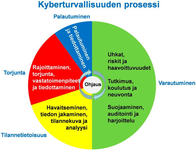 Kuva: Valtiovarainministeriö Kyberuhat eivät noudata kansallisia rajoja. Kyberturvallisuuden yleinen prosessi näkyy oheisessa kuvassa.