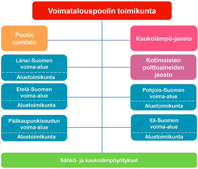Kuva: Huoltovarmuuskeskus Voimatalouspoolin organisaatio.