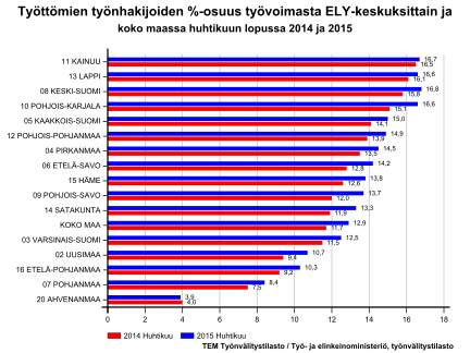 Lisätiedot Pohjois-Pohjanmaan elinkeino-, liikenne- ja ympäristökeskus/ Elinkeino, työvoima ja osaaminen-vastuualue: Johtaja Leila Helaakoski, p.