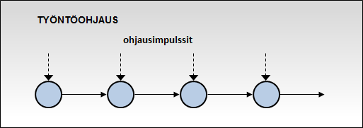 5 Ohjaustavan toimintaperiaatetta on havainnollistettu kuvassa 2.1, jossa materiaali virtaa vasemmalta oikealle työnvaiheelta seuraavalle.