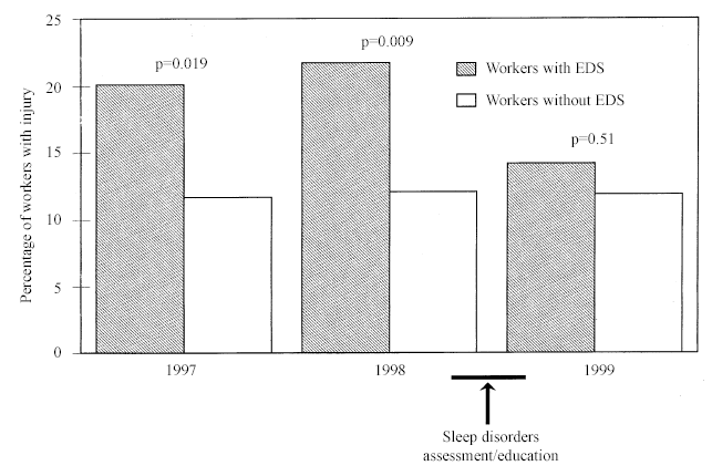 Poikkeava päiväaikainen väsymys 2-kertaistaa työtapaturman riskin, mutta jo lyhyt koulutuksellinen / lääketieteellinen