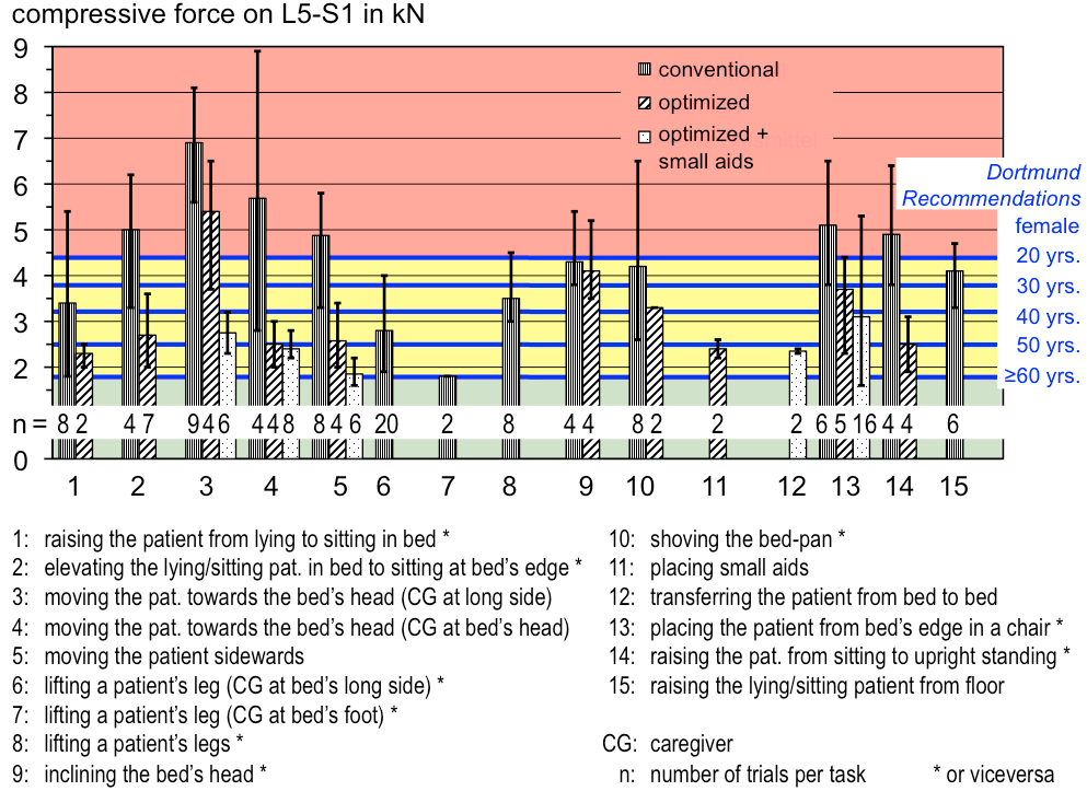 Välilevyn (L 5 -S 1 ) puristusvoimat perinteinen optimoitu optimoitu + pienois apuvälineet 1. makuulta istuma-asentoon 2. istuva potilas sängyn reunalle istumaan 3.