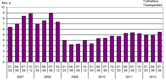 Maantietransito Suomesta Venäjälle ( miljardia) 30% koneet ja autot 20% TV ja tietokoneet Transiton arvo = 4 x Suomen suoravienti Venäjälle.