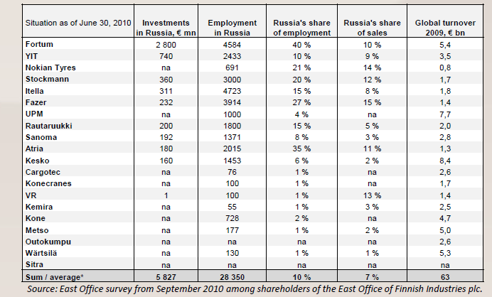 Suomalaiset suorat investoinnit Venäjälle ( miljoonaa) 3500 3000 Suomesta investoitu Venäjälle myös epäsuoraan (yhteensä 8-10 mrd) 2500 2000 1500 Venäjän osuus