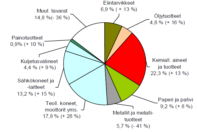 Suomen Venäjän-viennin rakenne (2011) 10 merkittävintä vientituotettamme Venäjälle 1) paperi 9% 2) lääkkeet 9% 3) teolliset koneet 8% 4)