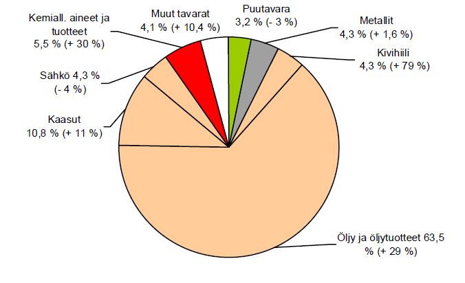 Suomen Venäjän-tuonnin rakenne (2011) Energia muodostaa yli 80% Venäjän-tuonnistamme Sähkön tuonnin