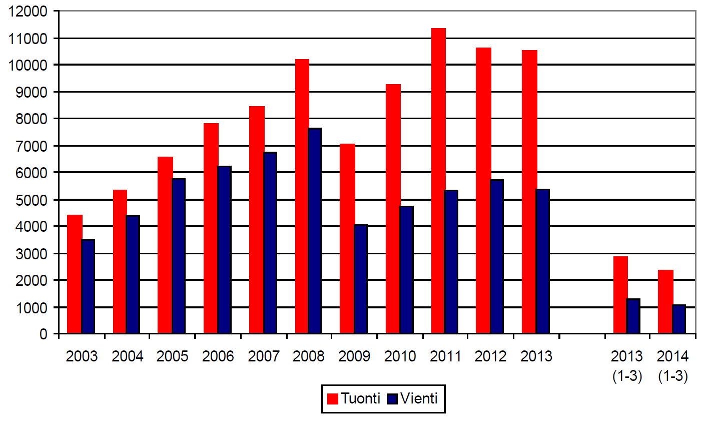 Vuonna 2013 vientimme Venäjälle oli vain 70 % vuoden 2008 tasosta.