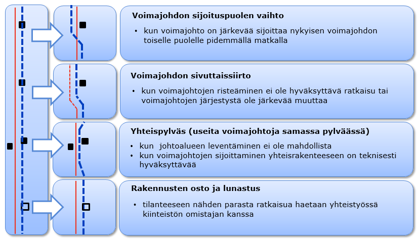 14 Hanhikivi 1 ydinvoimalaitoksen kantaverkkoon liittämiseen tarvittavat voimajohdot alueen maankäytön suunnitelmat ja muut hankkeet.