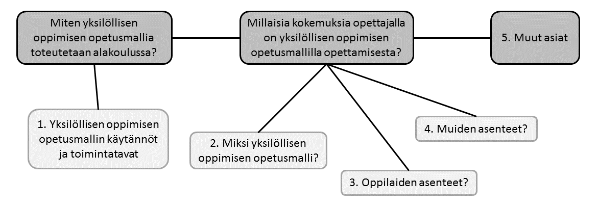 asioihin sisältyivät mm. opettajan työkokemus ja historia ko. luokan kanssa. Teemojen lisäksi haastattelurunkoon kirjattiin joitakin tarkempia kysymyksiä aiheista (liite 1). KUVIO 2.