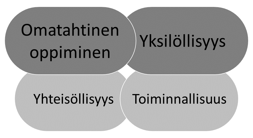 6 Pohdinta Tutkimuksen tarkoituksena oli selvittää kuinka yksilöllisen oppimisen opetusmallia käytännössä toteutetaan alakoulun matematiikan opetuksessa.