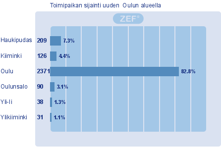 toimipaikan sijainnin asukaslukuun. TAULUKKO 2. Vastaajien jakauma toimipaikansijainnin mukaan (n=2 865) Seuraavaksi kerron nelikenttäkysymysten tuloksista.