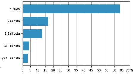 Taulukko 3.