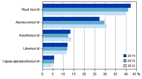 enemmän kuin vuotta aiemmin. Törkeitä varkauksia kirjattiin 3 7, mikä on,6 prosenttia enemmän kuin vuonna 3. Näpistyksiä tuli tietoon 68 6 eli, prosenttia enemmän kuin vuonna 3.