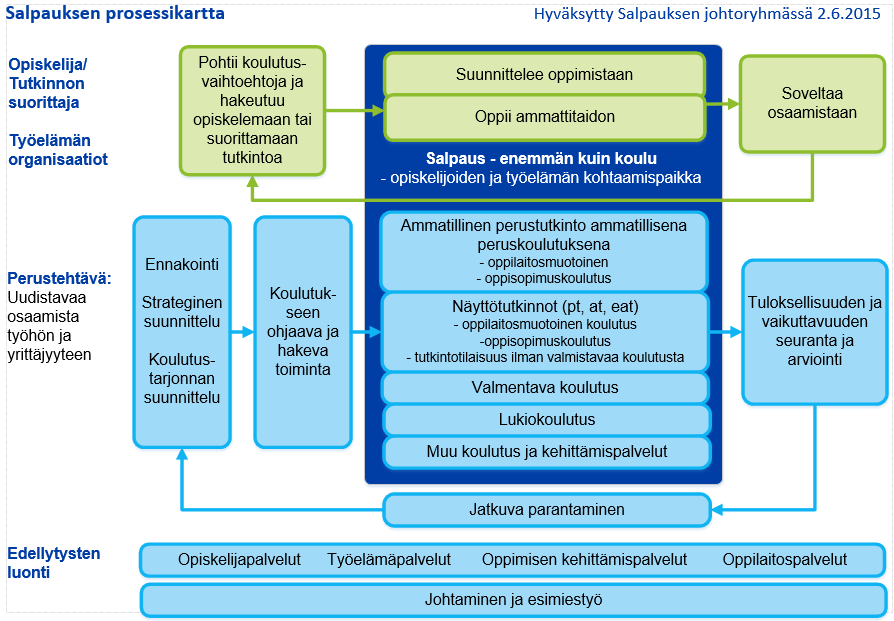 12 Salpauksen prosessikartta kuvaa toimintaa kokonaisuudessaan. Ylimpänä prosessikartassa on kuvattu asiakkaan eli opiskelijan, tutkinnon suorittajan tai työelämän organisaatioiden prosessi.