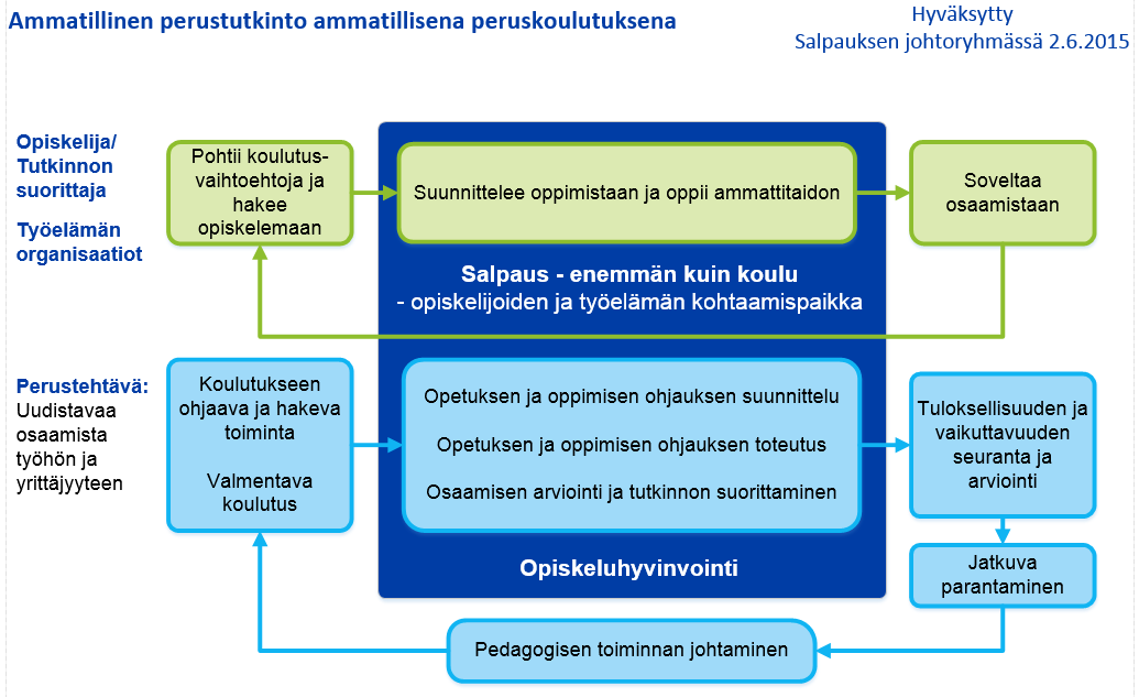 48 Ammatillisen perustutkinnon osalta Salpauksen prosessikartta on avattu seuraavassa. Siihen on nimetty keskeisiä osaprosesseja. Kuva 13: Ammatillisen peruskoulutuksen prosessi 13.