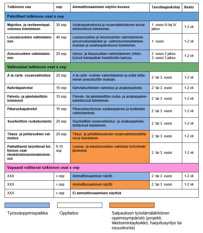 Liite 3, Ammattiosaamisen