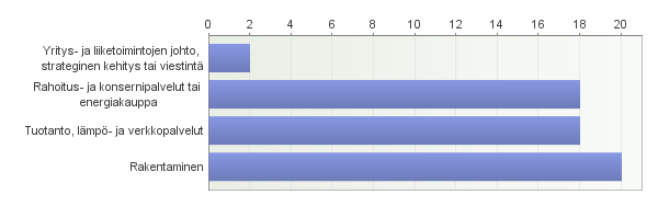 31 selyyn vastasi kaikkiaan 59 henkilöä, mikä on n. 57 % kokonaisotannasta. Vastausprosenttia on pidettävä hyvänä, sillä viestintätutkimuksissa se jää usein tasolle 50 60 %.