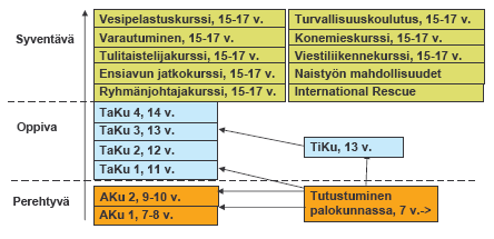 Kurssille voi hakeutua vuosina 2007-2008 syntyneet. + Alkukurssi 2 (Aku 2): Ikäraja 9-10 vuotta. Kurssille voi hakeutua vuosina 2005-2006 syntyneet. + Tasokurssi 1 (Taku 1): Ikäraja 11 vuotta.