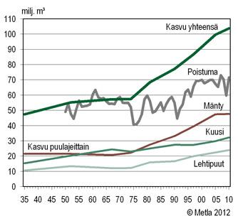 Puuntuotanto ja käyttö Euroopassa Suomi Myös Euroopan tasolla metsien