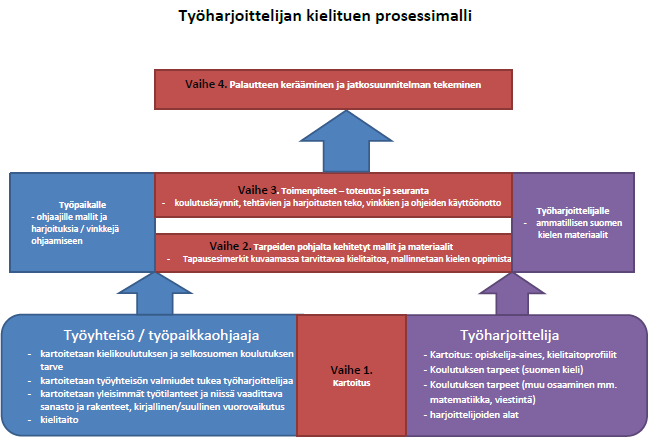 Havainnoista päätelmiin Tässä projektissa on etsitty työkaluja yksilöiden ja ryhmien avuksi eri aloilla.