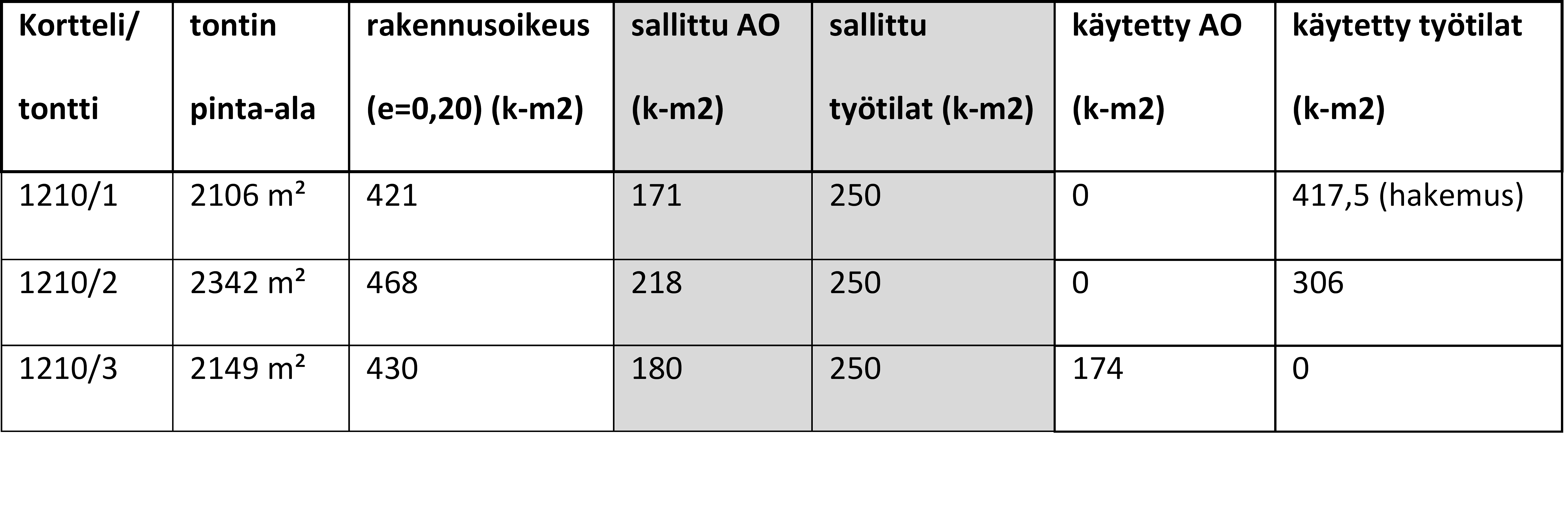 KALAJOEN KAUPUNKI PÖYTÄKIRJA 17/2014 500 Ympäristölautakunta 33 10.12.2013 Elinkeino- ja maankäyttötoimikunta 1 13.01.2014 Kaupunginhallitus 21 20.01.2014 Kaupunginhallitus 200 18.08.