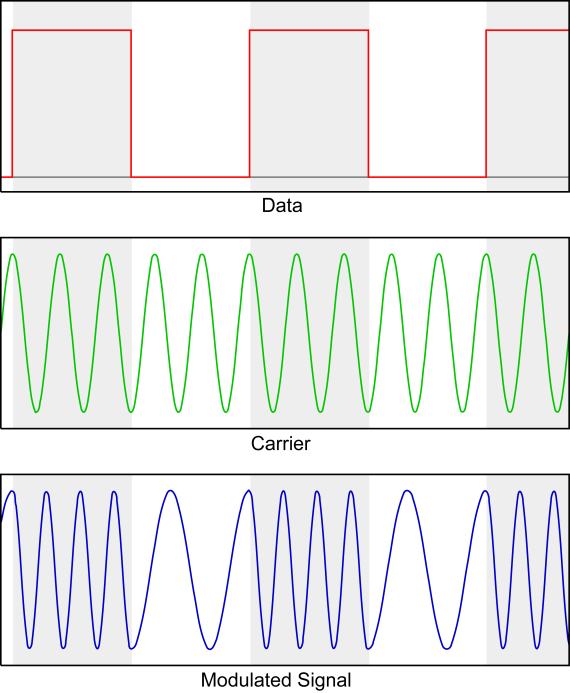 8 3.1 Modulaatio RFM12B moduloi lähetettävän signaalin FSK-modulaatiolla (Frequency Shift Keying).