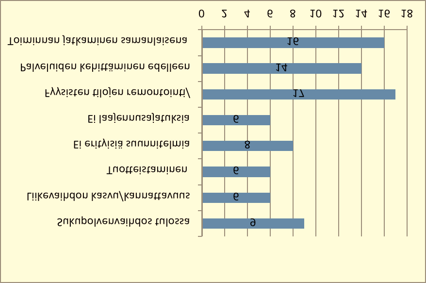 luja olivat melonta (2), koiravaljakkoajelut (2), koskenlasku (2), musiikki (3) ja turvehoidot/hemmottelu/ kauneudenhoito (yht. 4 mainintaa).