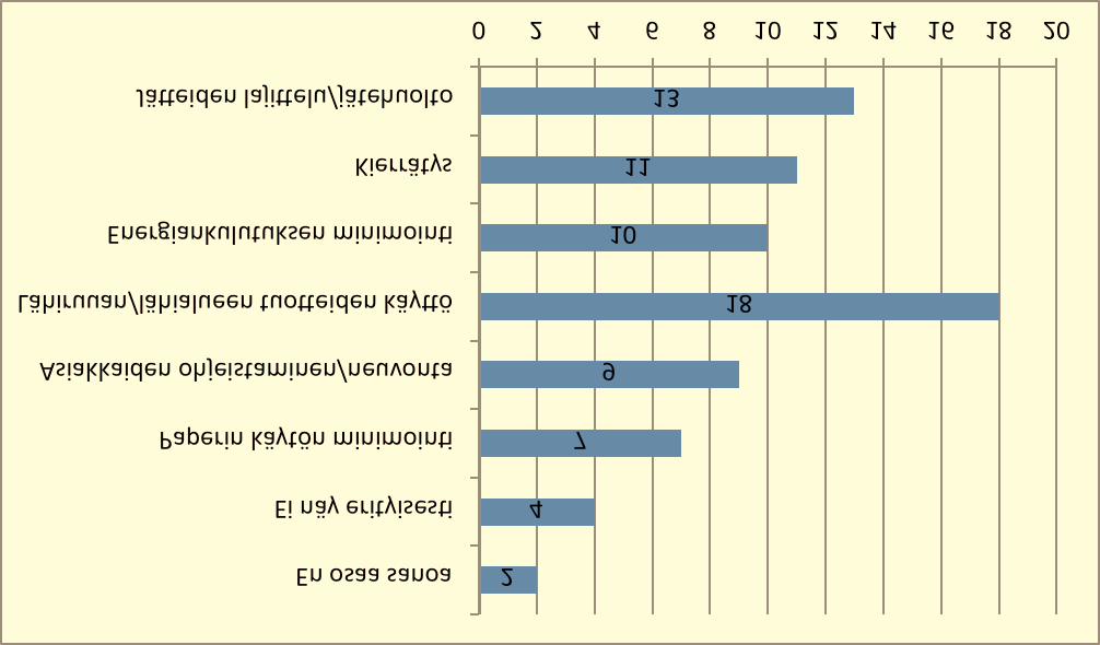 Erityisesti tuotiin esille lähialueen tuotteiden käyttö (18 mainintaa), jätteiden lajittelu (13), kierrätys (11), energiankulutuksen minimointi (10) sekä asiakkaiden ohjeistaminen/neuvonta (mm.