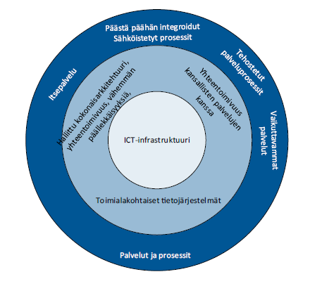 Visio metropolikaupungista ICT-palvelujen näkökulmasta Hyötyjen merkitys kasvaa siirryttäessä kuvion ulommille kehille.