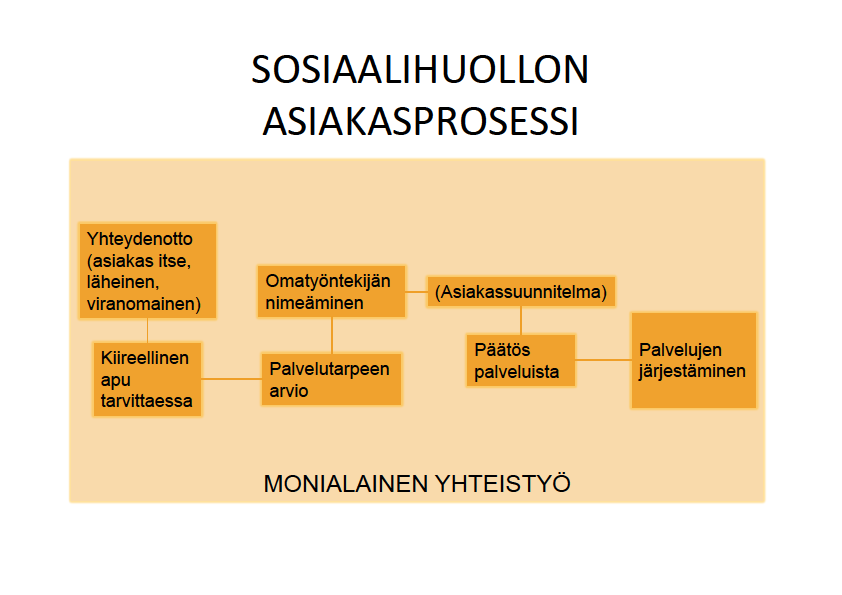 Yhteistyövelvoitteet STM: Sosiaalihuollon asiakasprosessi Yhteydenotto sosiaalihuoltoon tuen tarpeen arvioimiseksi (shl 35 ) (Ilmoitus)velvolliset tahot: terveydenhuollon ammattihenkilö,