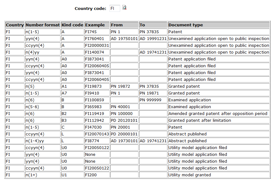 54 Kuva 20. Patenttijulkaisujen kind-koodit Suomessa (PatBase 2013) 4.10.