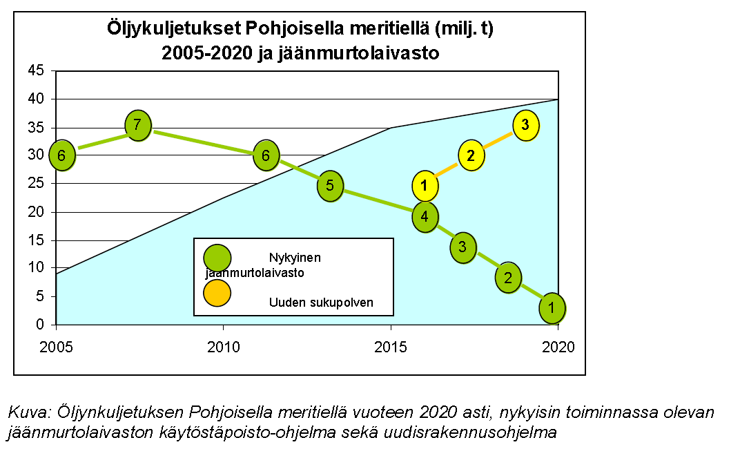 Liite 10 Murmanskin alueen satamien tavaraliikenne 1990-2005 ja öljykuljetukset Pohjoisella meritiellä 2005-2020.