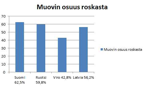 erityisesti roskan suuri määrä herättää epäilyksen siitä, että Suomen rannoille päätyisi projektin muihin maihin verrattuna, enemmän roskaa mereltä kuin maalta.