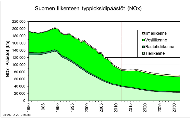 10 Kuva 6. Suomen liikenteen päästöjen kehitys (LIPASTO 2015) 2.1.1 Päästöt ilmaan Merikuljetusten haitalliset päästöt ilmaan ovat pääasiassa hiilidioksidia, typen oksideja, rikin oksideja ja hiukkasia.