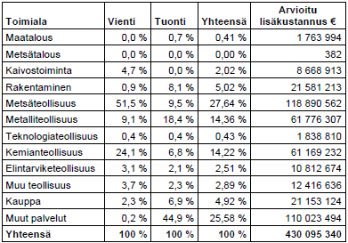 38 Taulukko 1. Rahtihintojen arvioitu nousu rahtityypeittäin (Kalli et al. 2009).