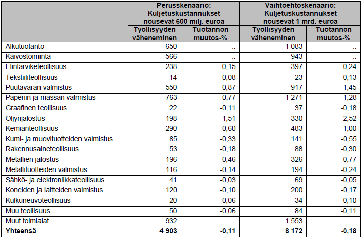 40 Taulukko 3. Kuljetuskustannusten nousu ja vientimenetykset (milj eur/vuosi) (Virtanen et al. 2013).