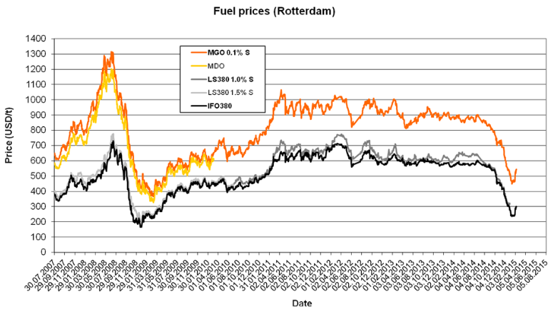 54 Kuva 28. Laivapolttoaineiden tonnihinnat dollareissa Rotterdamin satamassa (Wärtsilä 2015). Loppuvuoden 2014 hintakehitys näkyy kuvassa selvästi.