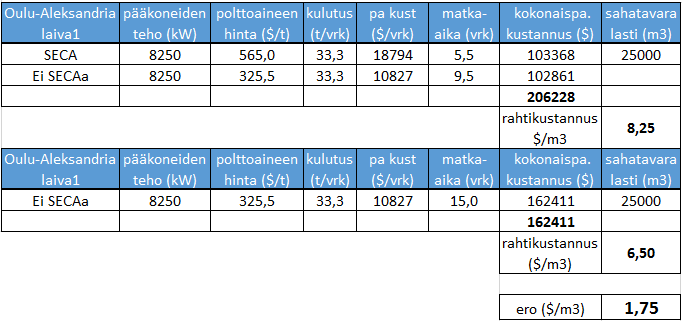 58 Oulun laivausten laiva- ja matkatiedot on koottu taulukkoon 7.