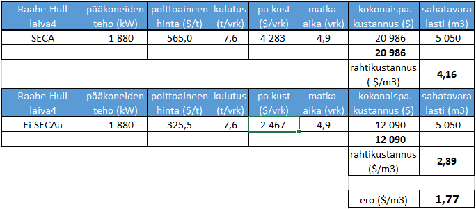 62 Taulukko 12. Raahen laivausten laiva- ja matkatiedot (Mantila 23.4.2015; Tirkkonen 4.5.2015).