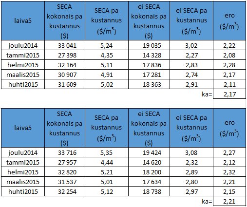 63 Taulukko 14. Laiva4:n polttoainekulut välillä Raahe-Hull Laivalla 4 polttoainekustannus ($/m 3 ) nousee 72 92 %.